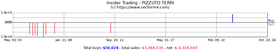 Insider Trading Transactions for Pizzuto Terri
