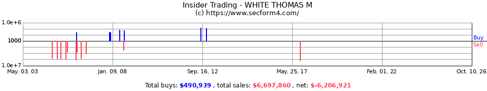 Insider Trading Transactions for White Thomas M