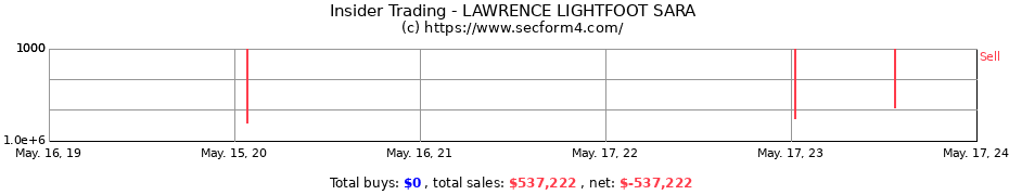 Insider Trading Transactions for LAWRENCE LIGHTFOOT SARA