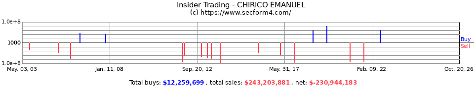 Insider Trading Transactions for Chirico Emanuel