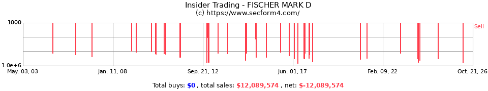Insider Trading Transactions for Fischer Mark D