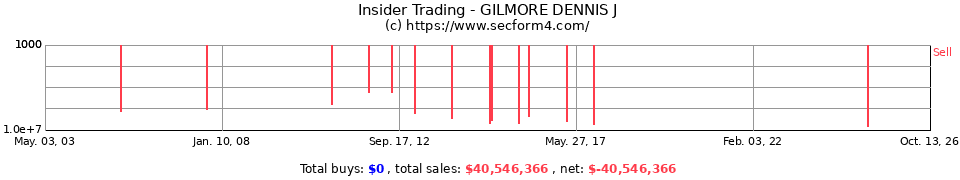 Insider Trading Transactions for Gilmore Dennis J
