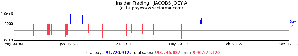 Insider Trading Transactions for Jacobs Joey A