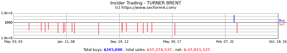 Insider Trading Transactions for Turner Brent