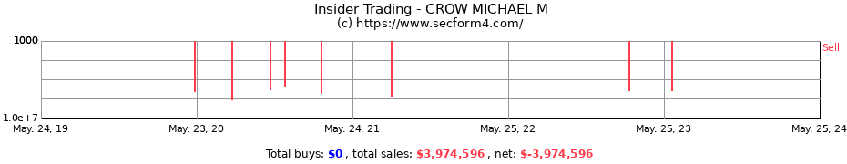Insider Trading Transactions for CROW MICHAEL M