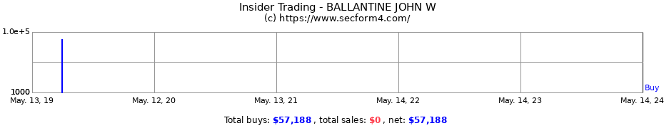 Insider Trading Transactions for BALLANTINE JOHN W