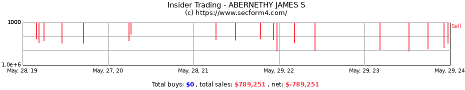 Insider Trading Transactions for ABERNETHY JAMES S