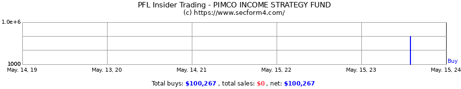 Insider Trading Transactions for PIMCO INCOME STRATEGY FUND