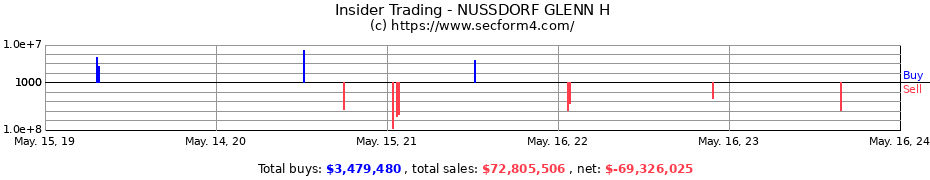 Insider Trading Transactions for NUSSDORF GLENN H