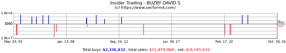 Insider Trading Transactions for Buzby David S