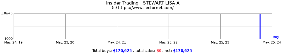 Insider Trading Transactions for STEWART LISA A