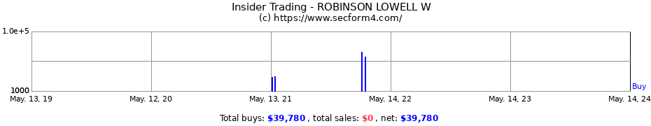 Insider Trading Transactions for ROBINSON LOWELL W