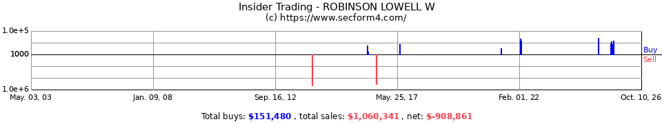 Insider Trading Transactions for Robinson Lowell W