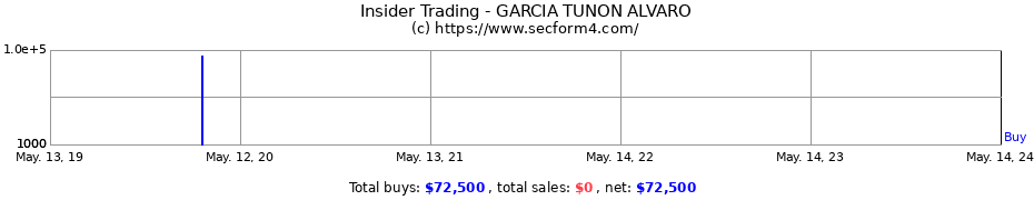 Insider Trading Transactions for GARCIA TUNON ALVARO
