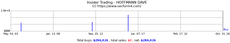 Insider Trading Transactions for Hoffmann Dave