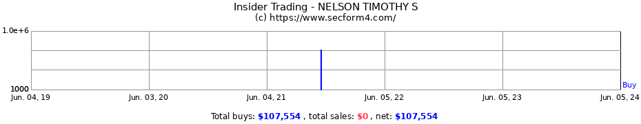Insider Trading Transactions for NELSON TIMOTHY S