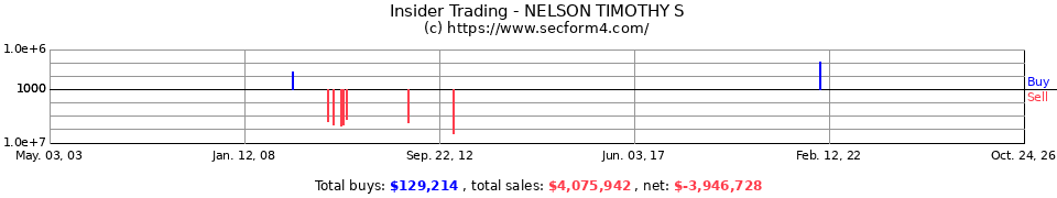 Insider Trading Transactions for Nelson Timothy S