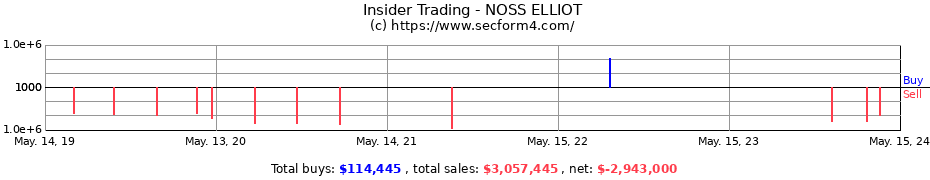 Insider Trading Transactions for NOSS ELLIOT