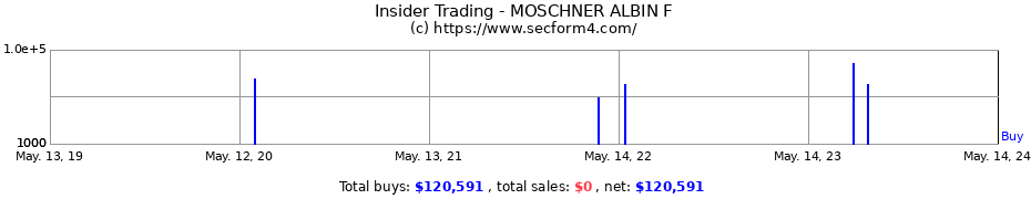 Insider Trading Transactions for MOSCHNER ALBIN F