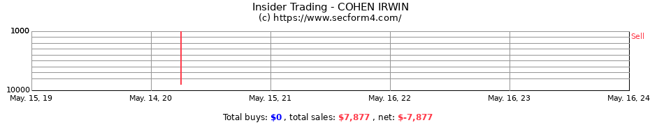 Insider Trading Transactions for COHEN IRWIN