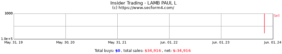 Insider Trading Transactions for LAMB PAUL L
