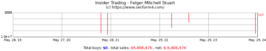 Insider Trading Transactions for FEIGER MITCHELL