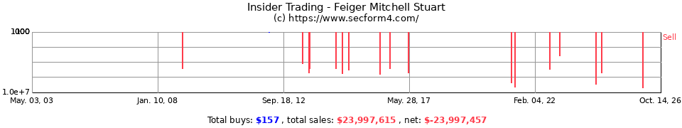 Insider Trading Transactions for Feiger Mitchell