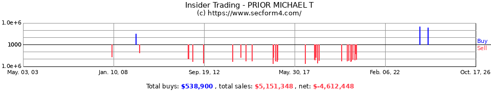 Insider Trading Transactions for Prior Michael T