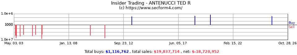 Insider Trading Transactions for Antenucci Ted R