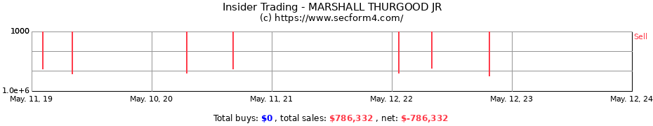 Insider Trading Transactions for MARSHALL THURGOOD JR