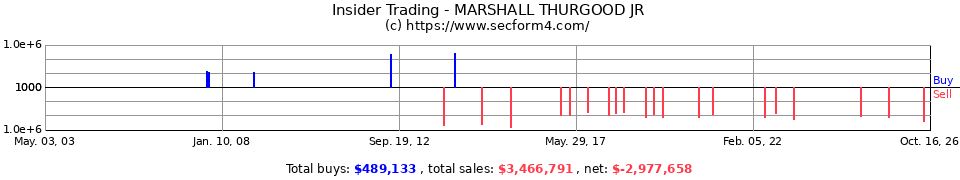 Insider Trading Transactions for Marshall Thurgood Jr