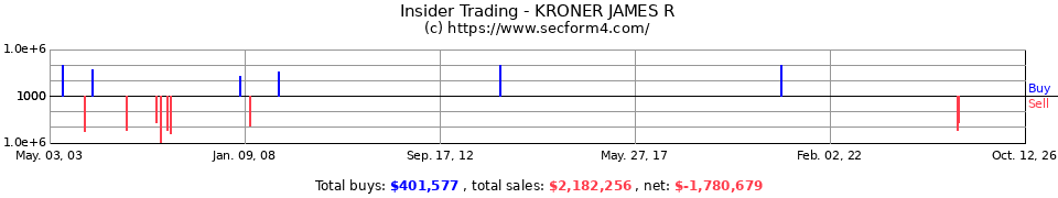 Insider Trading Transactions for Kroner James R