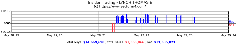 Insider Trading Transactions for LYNCH THOMAS E