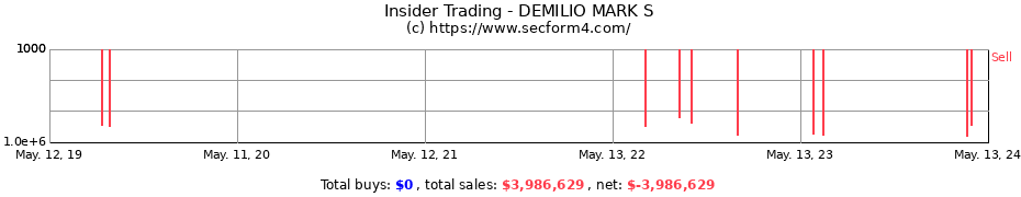 Insider Trading Transactions for DEMILIO MARK S
