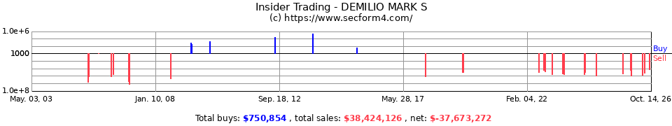 Insider Trading Transactions for Demilio Mark S