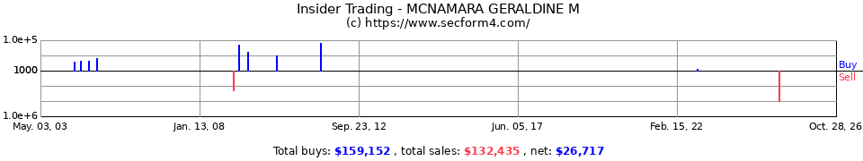 Insider Trading Transactions for Mcnamara Geraldine M