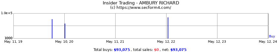 Insider Trading Transactions for AMBURY RICHARD