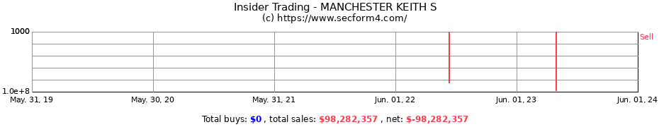 Insider Trading Transactions for MANCHESTER KEITH S