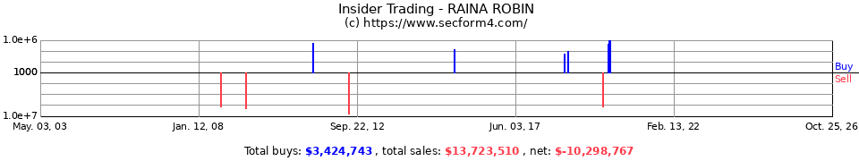 Insider Trading Transactions for Raina Robin