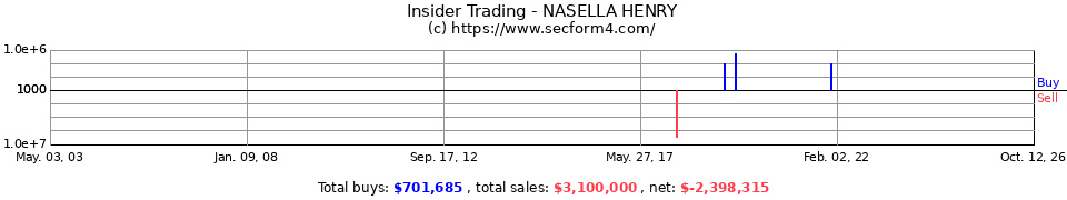 Insider Trading Transactions for Nasella Henry