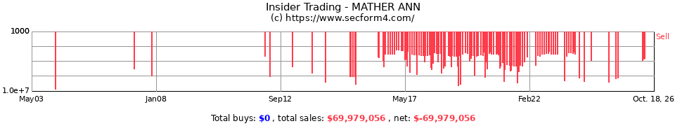 Insider Trading Transactions for Mather Ann
