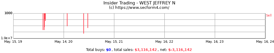 Insider Trading Transactions for WEST JEFFREY N