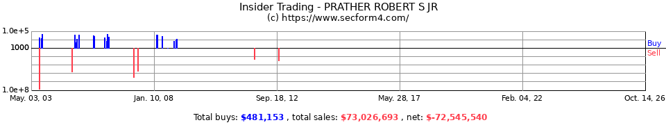 Insider Trading Transactions for Prather Robert S Jr