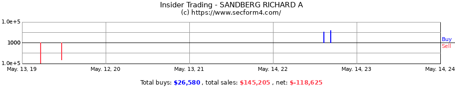 Insider Trading Transactions for SANDBERG RICHARD A