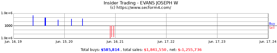 Insider Trading Transactions for EVANS JOSEPH W