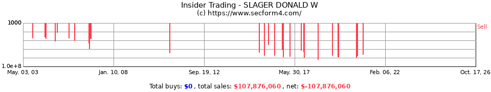 Insider Trading Transactions for Slager Donald W