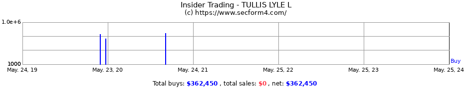 Insider Trading Transactions for TULLIS LYLE L