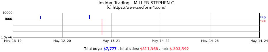 Insider Trading Transactions for MILLER STEPHEN C