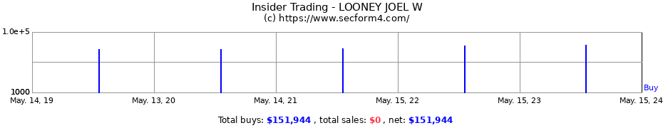 Insider Trading Transactions for LOONEY JOEL W