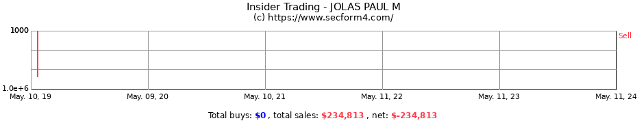 Insider Trading Transactions for JOLAS PAUL M